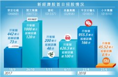 小米股票开启公开认购 3650元能买疯? 结果意外