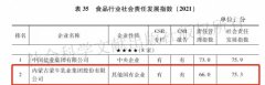 蒙牛荣获2021中国企业社会责任发展指数乳业第一